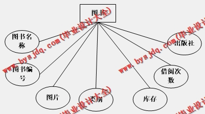 基于Vue的图书管理系统的设计与实现