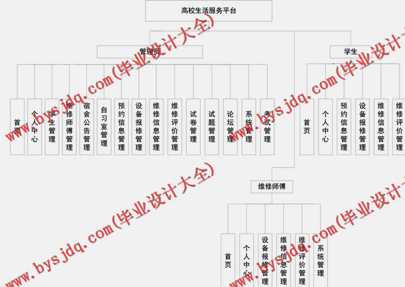 基于Vue的高校生活服务平台的设计与实现