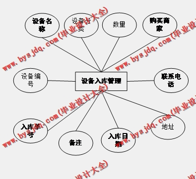 基于SSM的固定资产管理系统的设计与实现