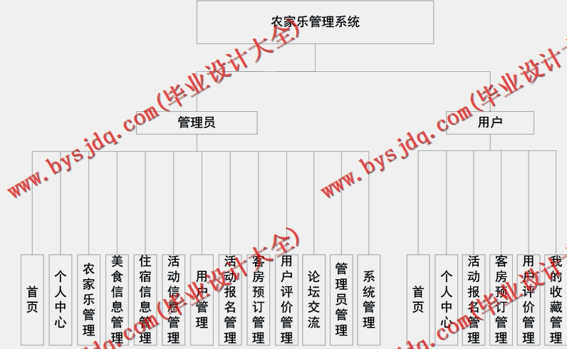基于Vue的农家乐管理系统的设计与实现