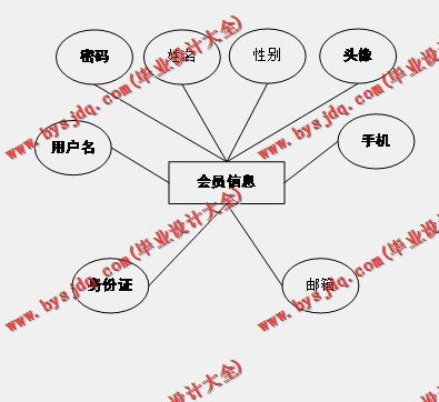 基于Vue的房屋租赁管理系统的设计与实现