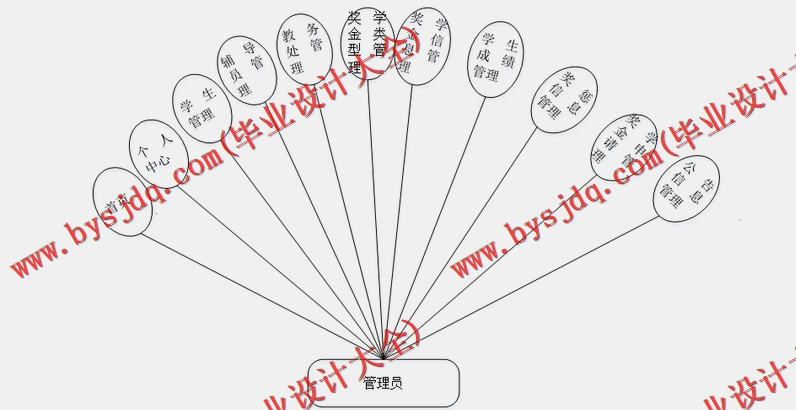 基于SSM的高校奖学金管理系统的设计与实现