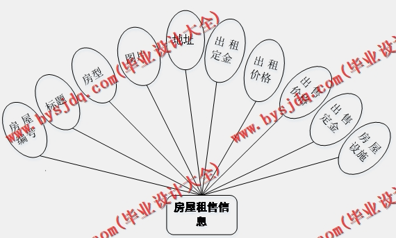 基于Vue的房屋出租管理系统的设计与实现
