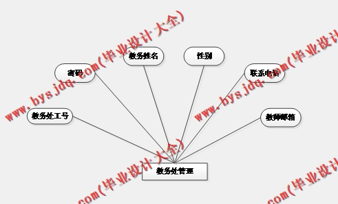 基于SSM的高校奖学金管理系统的设计与实现
