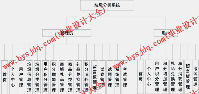 基于Vue的垃圾分类系统的设计与实现