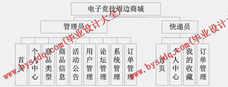 基于Vue的电子竞技周边商城的设计与实现