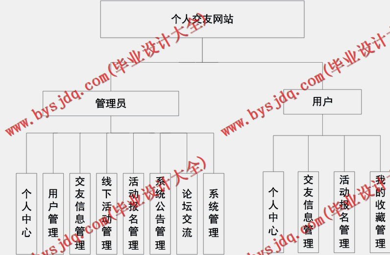 基于SSM的个人交友网站的设计与实现