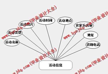 基于Vue的农家乐管理系统的设计与实现