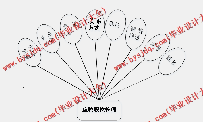 基于Vue的大学生就业推荐系统的设计与实现
