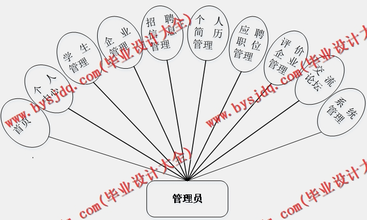 基于Vue的大学生就业推荐系统的设计与实现