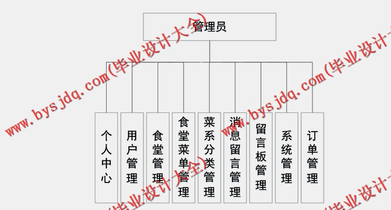 基于SSM的高校校园点餐系统的设计与实现