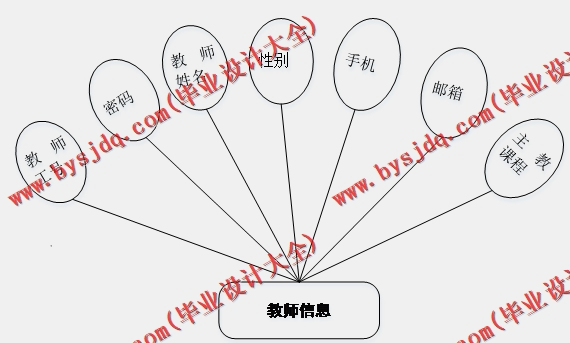 基于Vue的在线考试系统的设计与实现