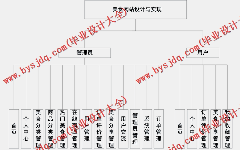 基于Vue的美食推荐管理系统的设计与实现