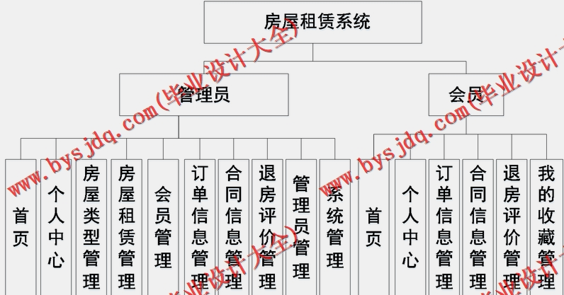 基于Vue的房屋租赁管理系统的设计与实现