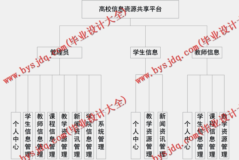 基于SSM的高校信息资源共享平台的设计与实现