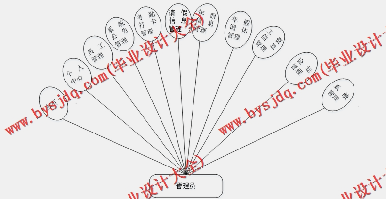 基于SSM的高校人事管理系统的设计与实现