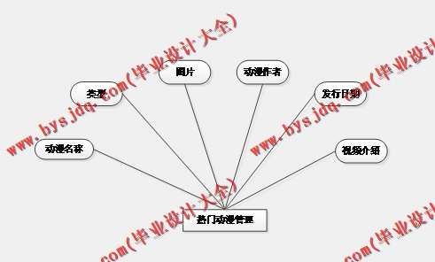 基于Vue的动漫评论网站的设计与实现