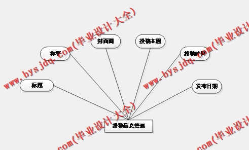基于SSM的交流论坛的设计与实现