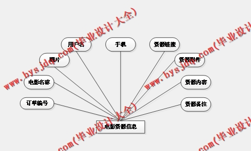 基于Vue的电影视频网站的设计与实现