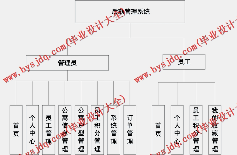 基于Vue的企业公寓后勤管理系统的设计与实现