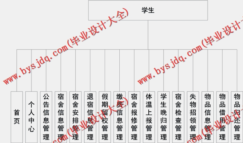 基于Vue的高校宿舍管理系统的设计与实现