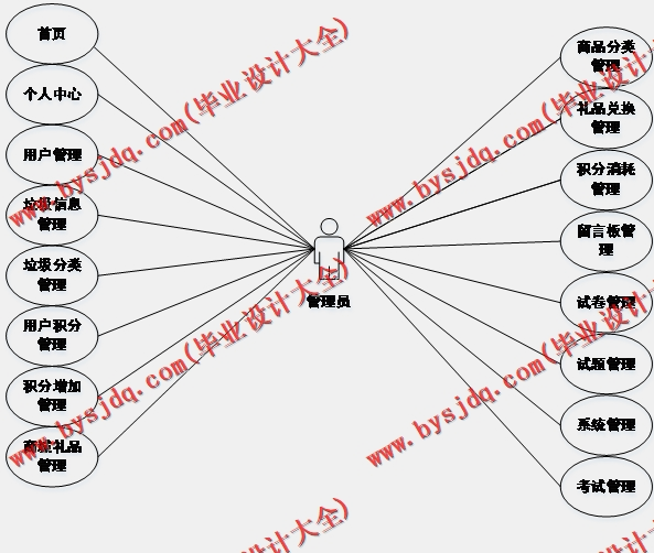 基于Vue的垃圾分类系统的设计与实现