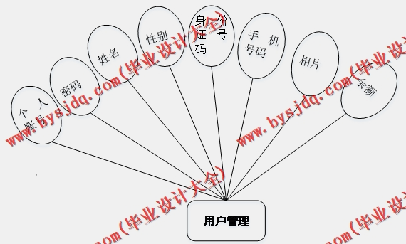 基于SSM的列车票务信息管理系统的设计与实现