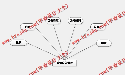 基于SSM的个人交友网站的设计与实现