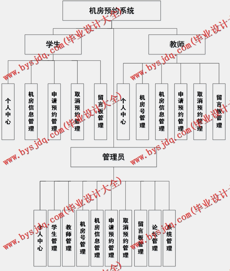 基于SSM的机房预约系统的设计与实现
