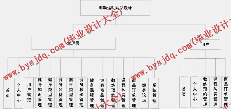 基于Vue的即动运动网站设计的设计与实现
