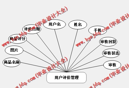 基于Vue的竞拍系统的设计与实现