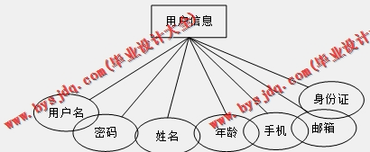 基于Vue的企业销售人员培训系统的设计与实现