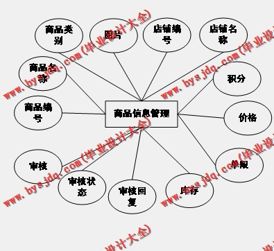基于Vue的动漫商城的设计与实现