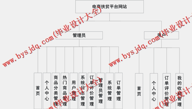 基于Vue的电商扶贫网站的设计与实现