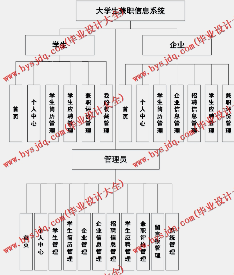 基于Vue的大学生校园兼职系统的设计与实现