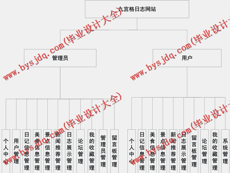 基于SSM的美好生活日志网的设计与实现