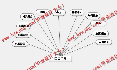 基于Vue的房屋出租平台系统的设计与实现