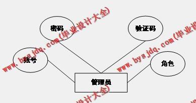 基于Vue的大学生社团管理系统的设计与实现