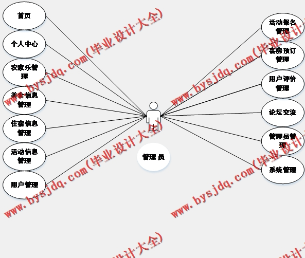 基于Vue的农家乐管理系统的设计与实现
