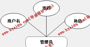 基于Vue的动漫商城的设计与实现