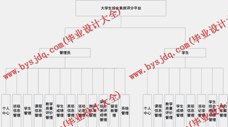 基于Vue的大学生综合素质评分平台的设计与实现