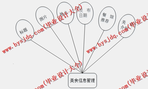 基于Vue的记忆旅游网站设计的设计与实现