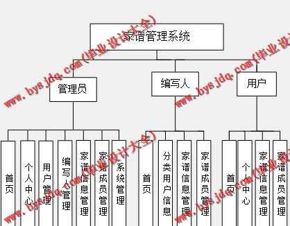 基于Vue的家谱管理系统的设计与实现