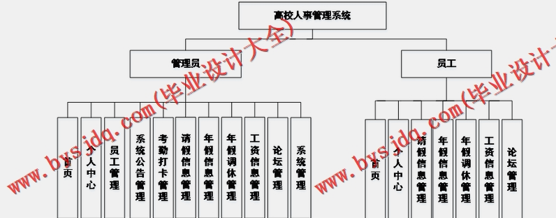 基于SSM的高校人事管理系统的设计与实现