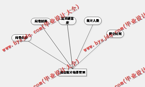 基于SSM的高校毕业生就业满意度调查统计系统的设计与实现