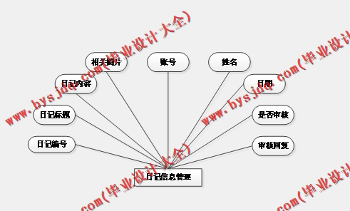 基于SSM的美好生活日志网的设计与实现