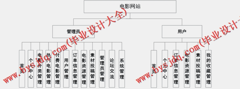 基于Vue的电影视频网站的设计与实现