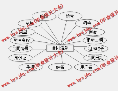 基于Vue的房屋租赁管理系统的设计与实现