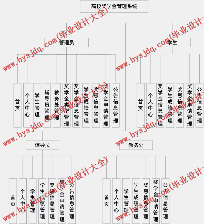 基于SSM的高校奖学金管理系统的设计与实现