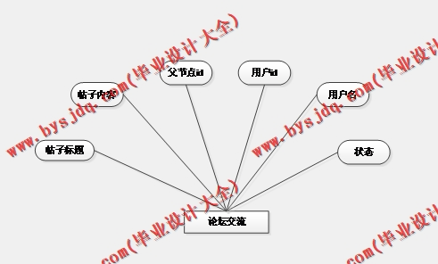 基于SSM的交流论坛的设计与实现